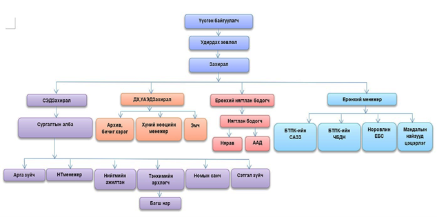 Сургуулийн бүтэц, зохион байгуулалт